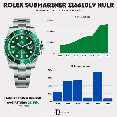 rolex hulk second hand|rolex hulk price chart.